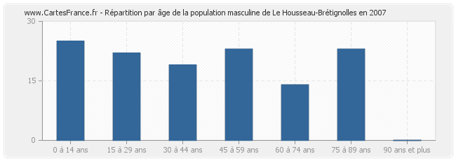 Répartition par âge de la population masculine de Le Housseau-Brétignolles en 2007